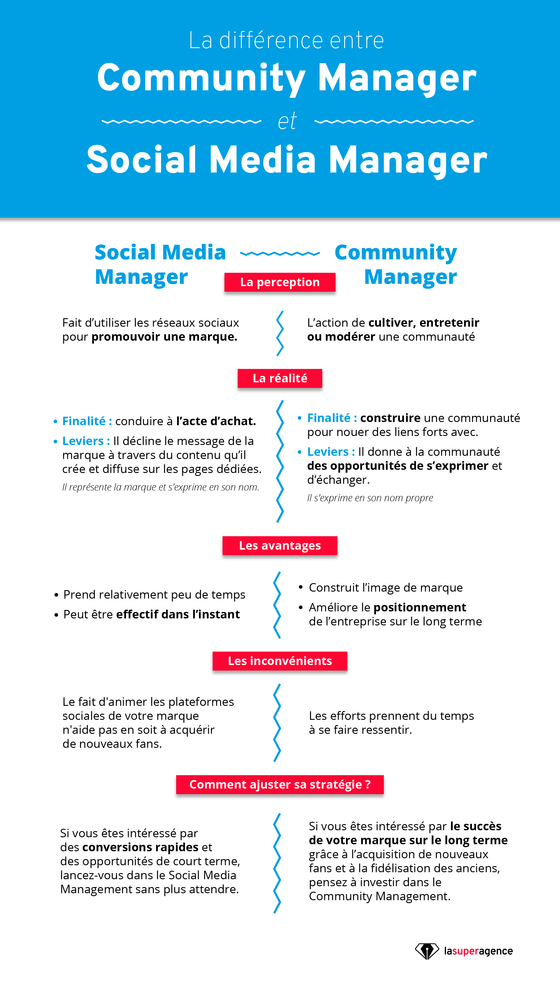 Quelle Diff rence Entre Community Manager Et Social Media Manager