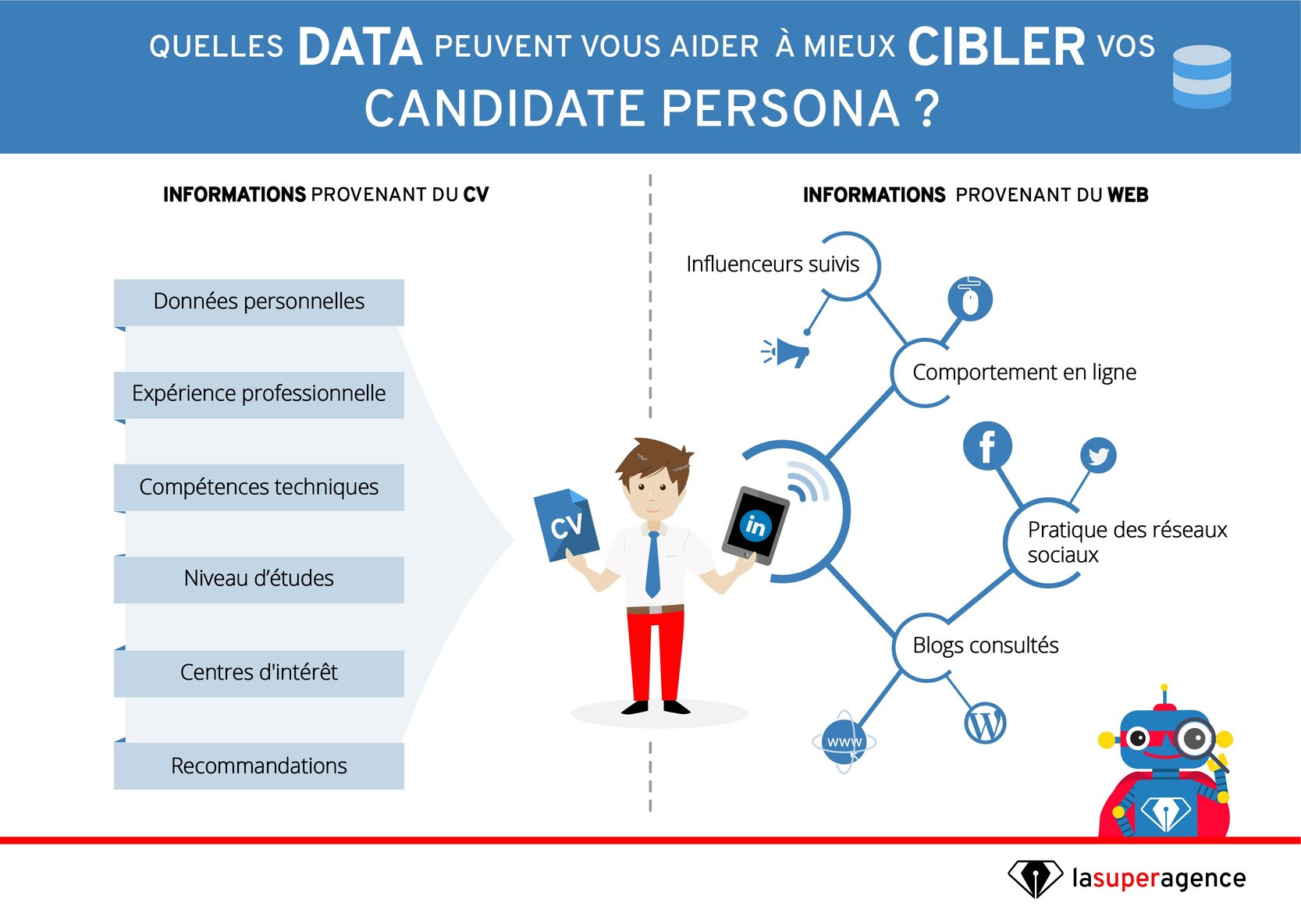 Un pan de la démarche "Candidate Persona" illustration extraite du site :
 lasuperagence.com : https://inbound.lasuperagence.com/blog/inbound-recruiting-comment-definir-un-candidate-persona