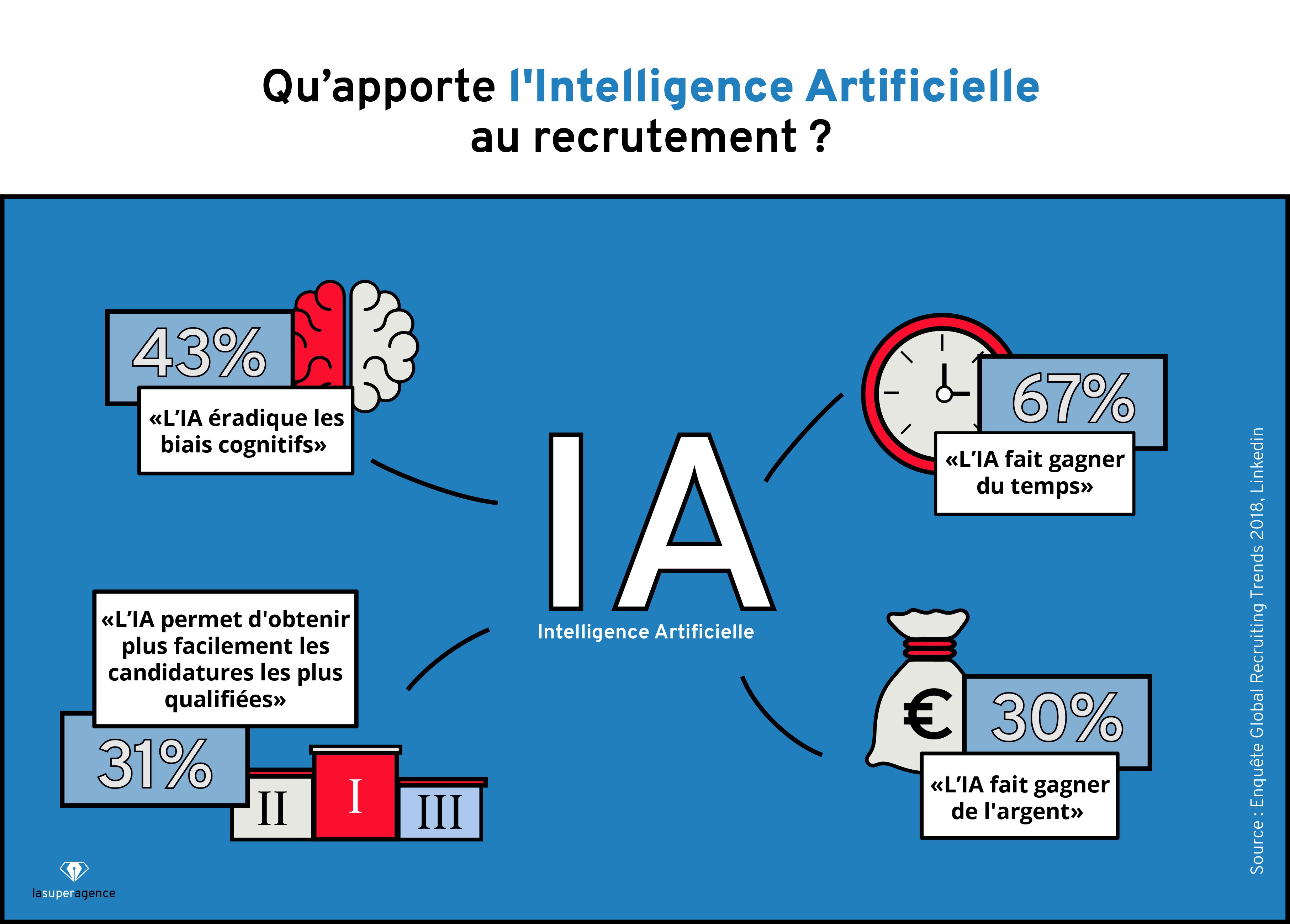 Les avantages de l'IA