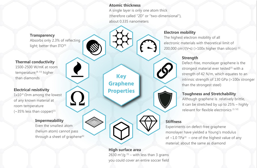 Les différentes propriétés du graphène