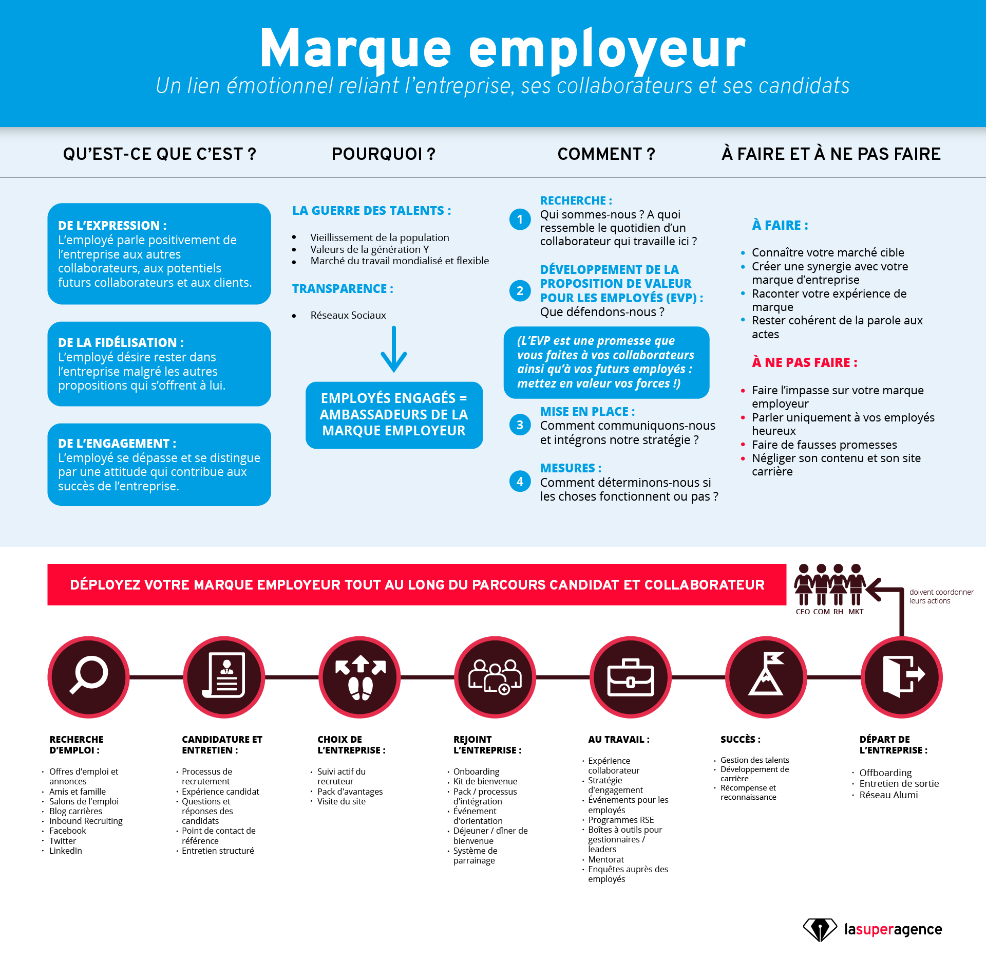 Infographie marque employeur