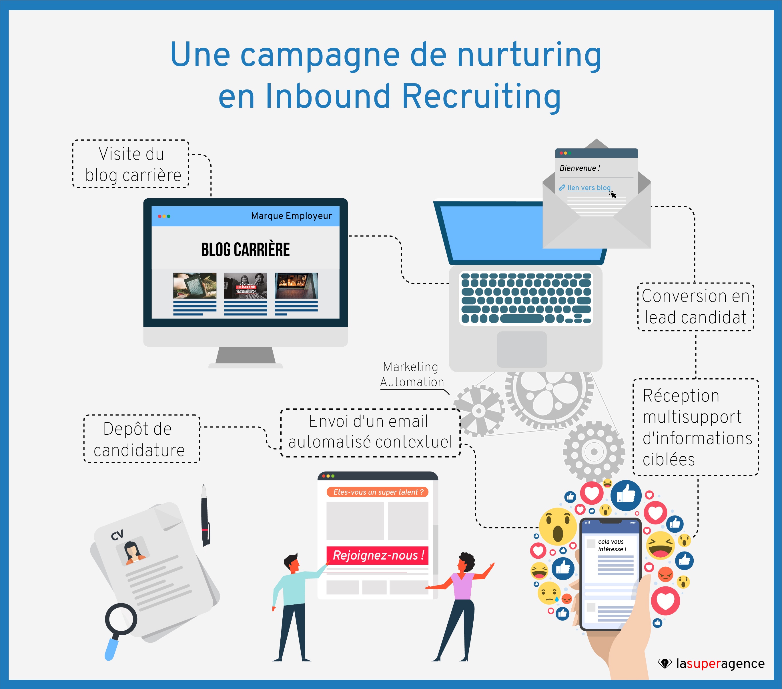 Une campagne de Candidate Nurturing