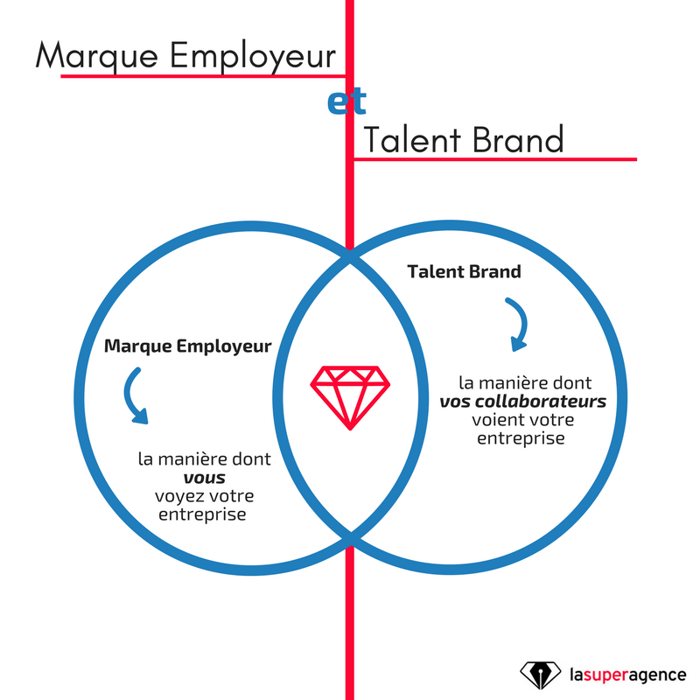 Marque employeur et Talent Brand.png