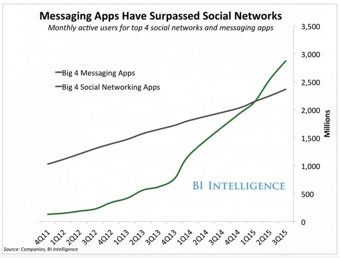 Les échanges par application mobile dépassent ceux sur les réseaux sociaux