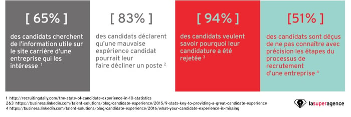 Infographie sur l'expérience candidat