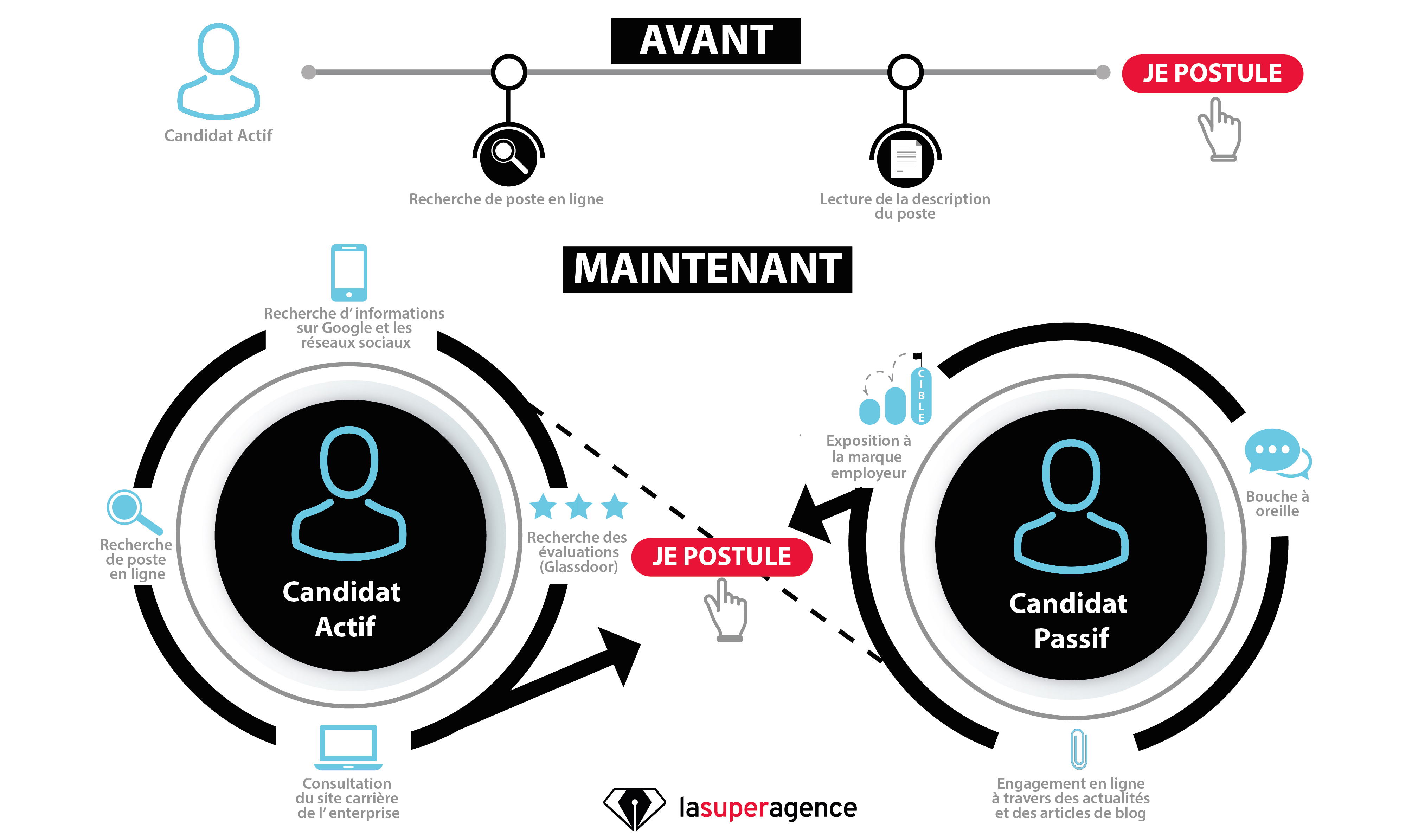 E Recrutement A Lere Du Web 2 0 Et Des Reseaux Sociaux Mimbarschool Com Ng