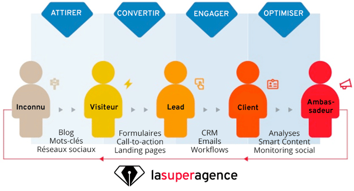 Les quatre étapes de l'Inbound Marketing