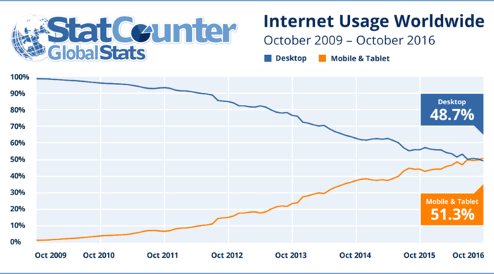 Depuis fin 2016, le trafic mobile a dépassé le trafic Desktop