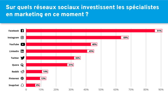 Marketing investments on different social networks