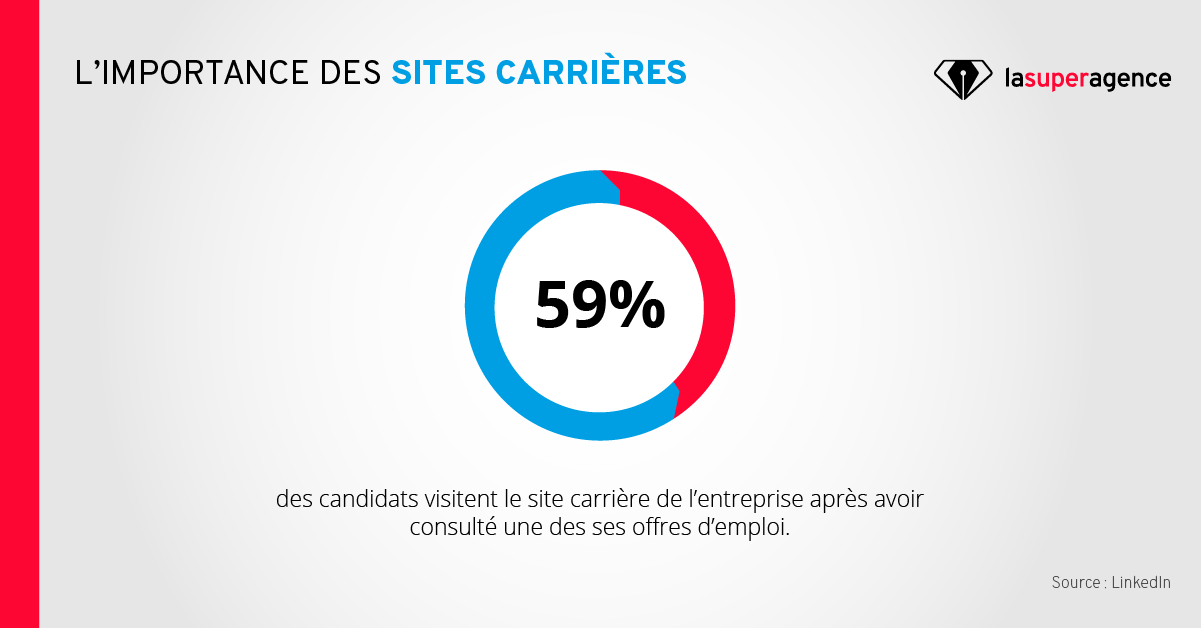 Sites carrières recrutement