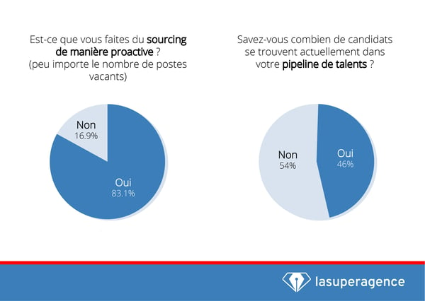 Le sourcing stratégique se base sur votre pipeline de talents