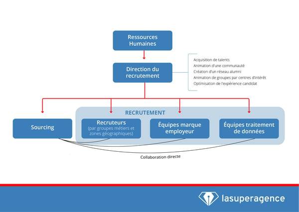 L'organisation RH et le sourcing stratégique