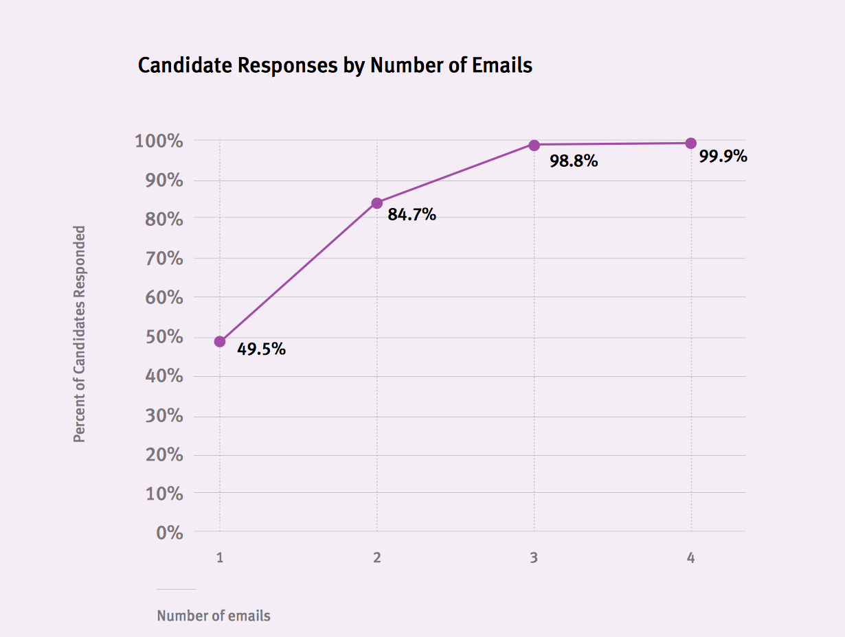 4 emails sont parfois nécessaires pour obtenir une réponse du candidat