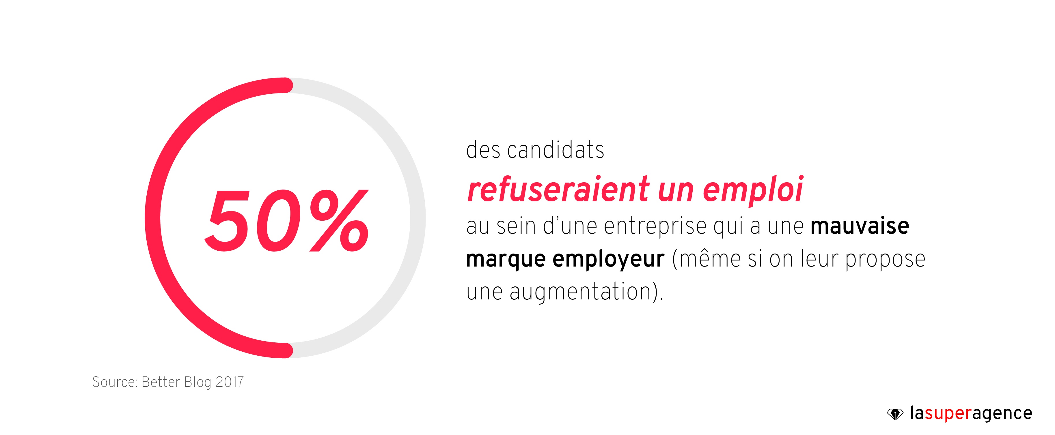 50% des candidats refuseraient un emploi au sein d'une entreprise qui a une mauvaise marque employeur 