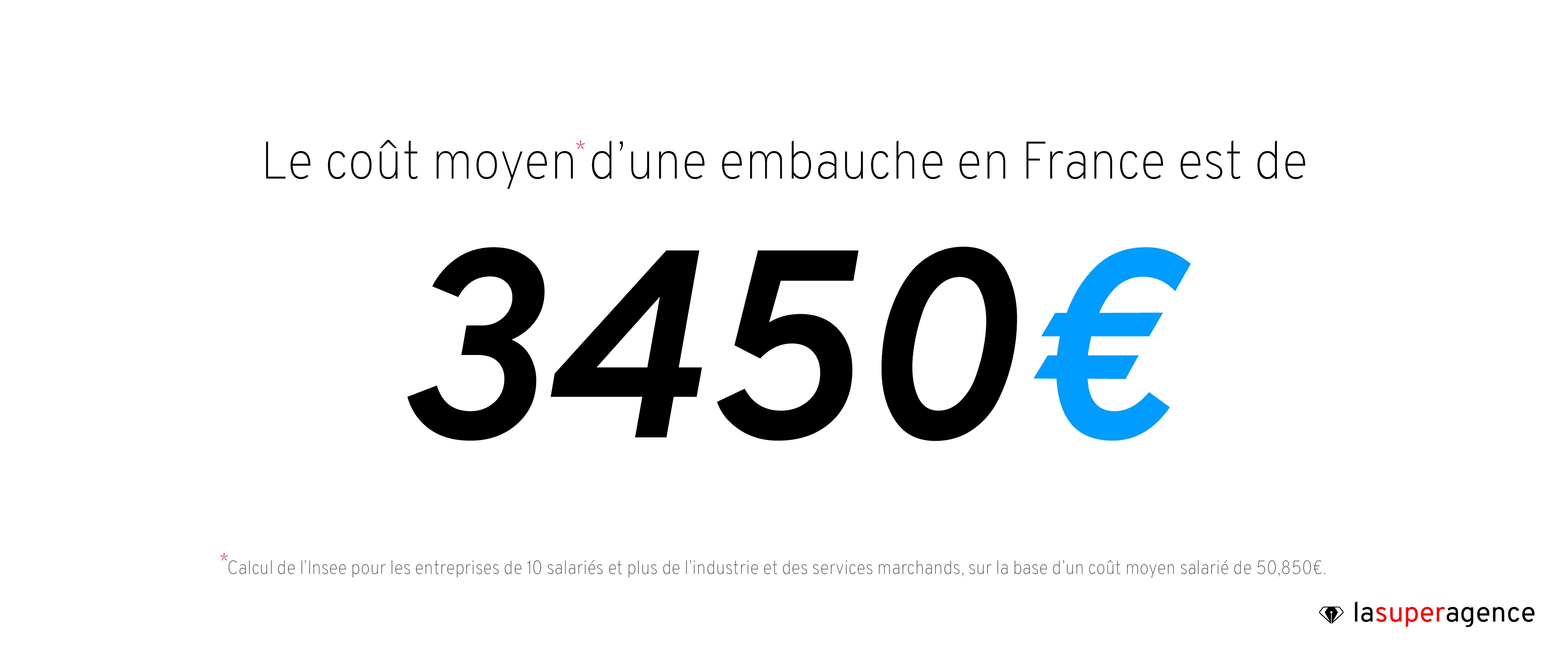 Selon l'INSEE, le coût moyen d'une embauche est d'environ 3450 euros