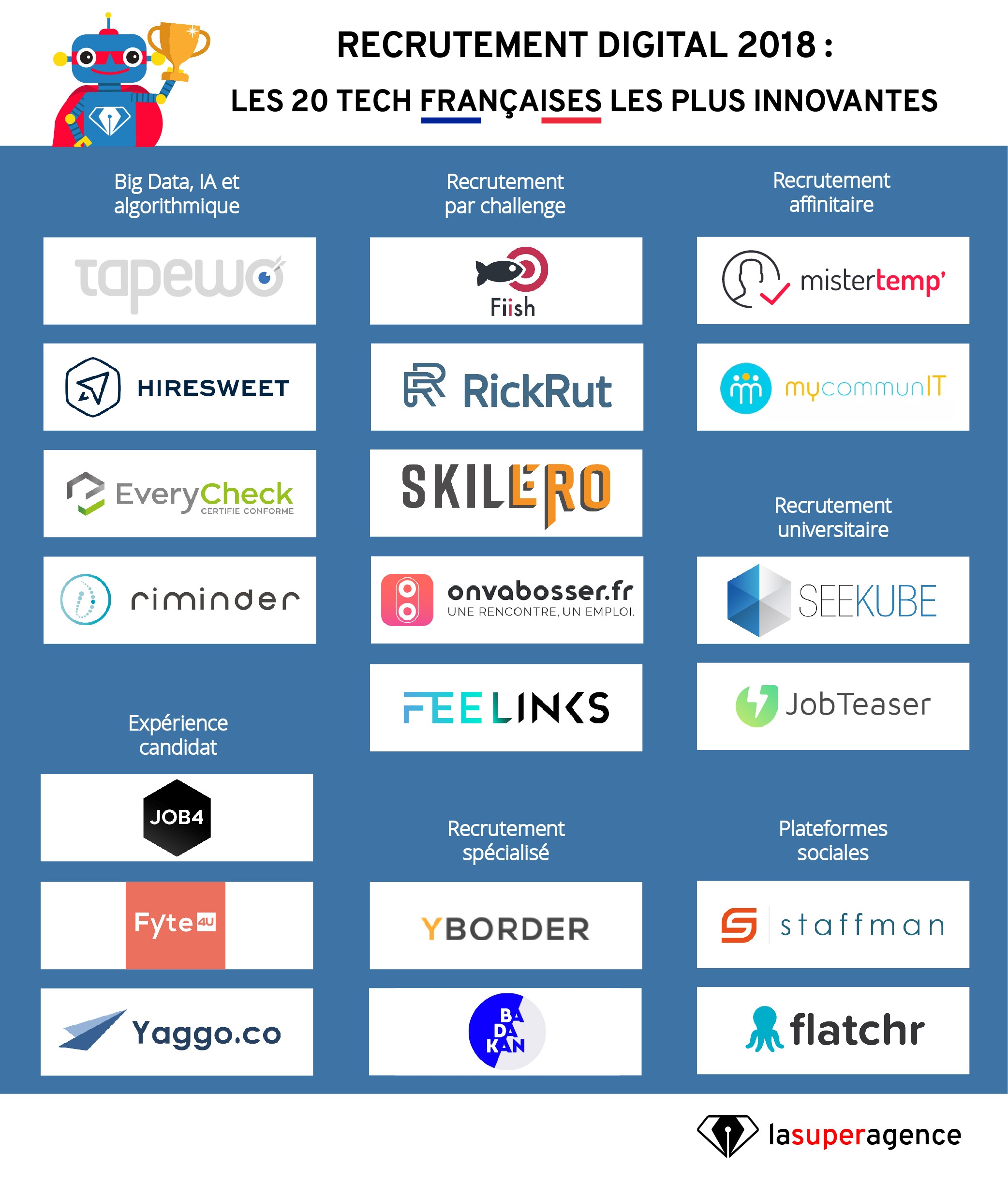 Recrutement digital 2018 : les 20 tech françaises les plus innovantes