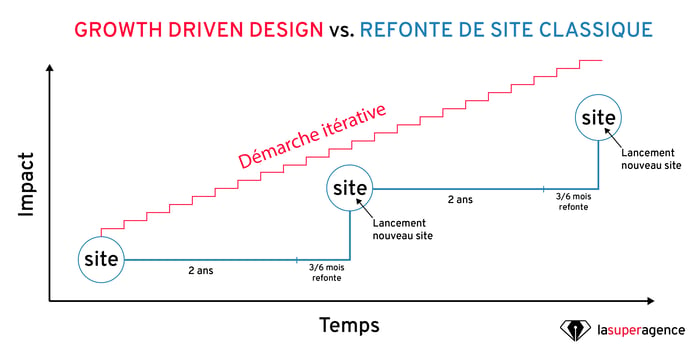 Growth Driven Design vs refonte de site classique