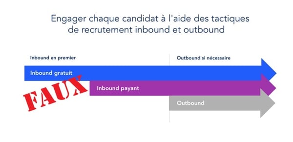 Une contre-vérité d'Indeed sur l'Inbound Recruiting