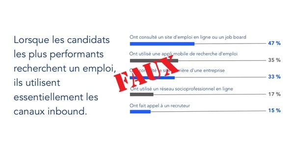 Une contre-vérité d'Indeed sur l'Inbound Recruiting