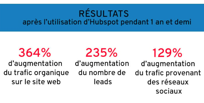 Après un an et demi d'ultilisation, les résultats sont sans appel