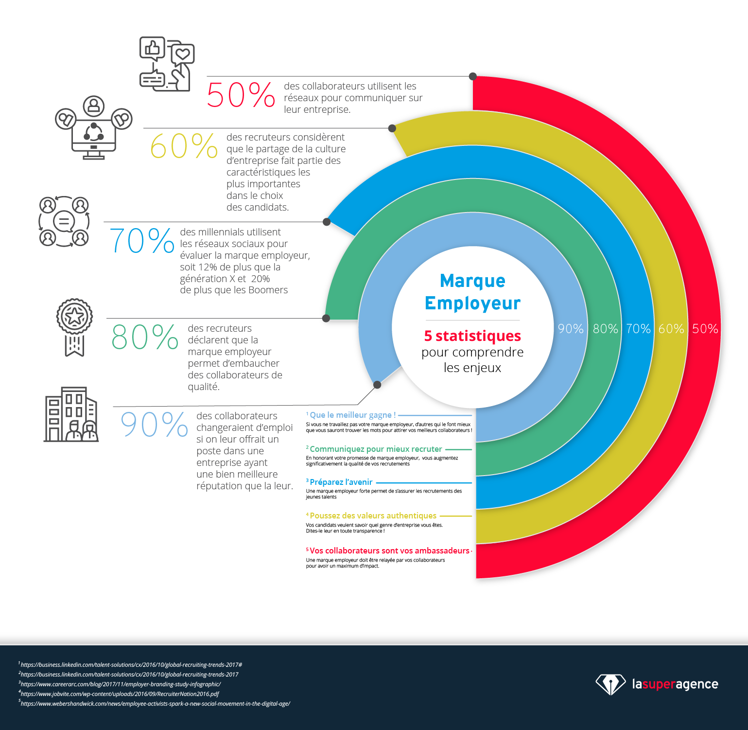 30 Nouvelles Statistiques Marque Employeur Pour 2020