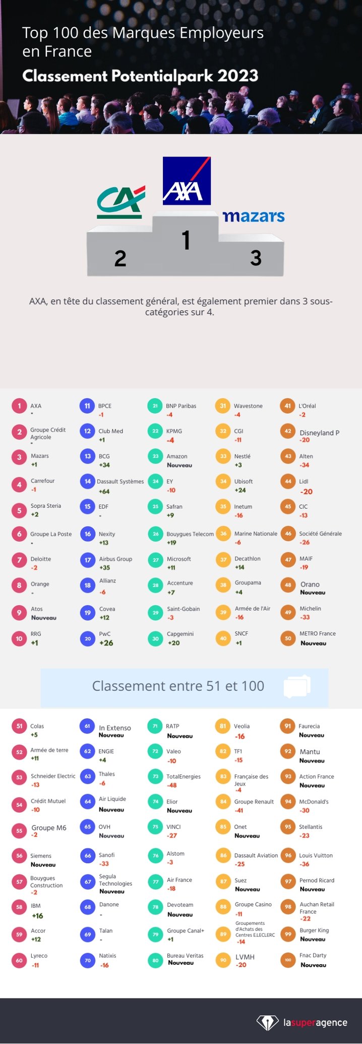 Le Top 100 des Marques Employeurs en France en 2023