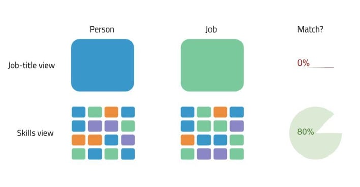 IA générative et recrutement par compétence