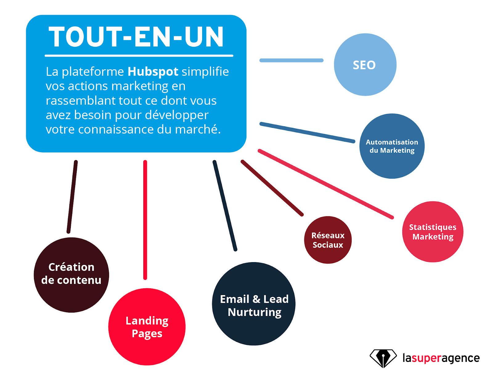 Hubspot rassemble toutes les fonctionnalités essentielles à l'Inbound