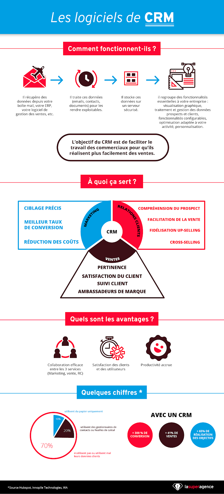 Infographie Gestion de la relation client