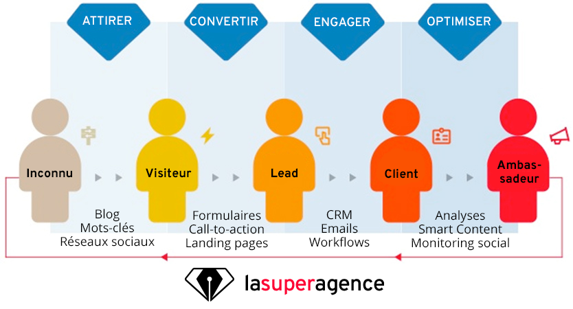 Diagramme Inbound Recruiting